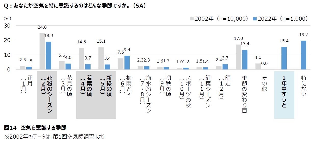 空気を意識する季節